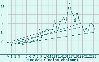 Courbe de l'humidex pour Islay