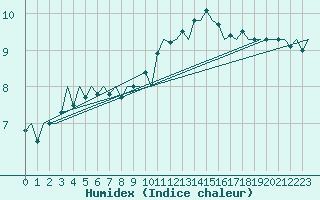 Courbe de l'humidex pour Neuburg / Donau