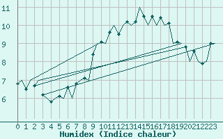 Courbe de l'humidex pour Belfast / Aldergrove Airport