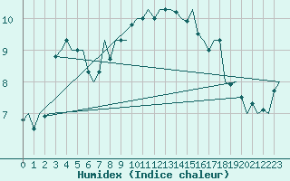 Courbe de l'humidex pour Altenstadt