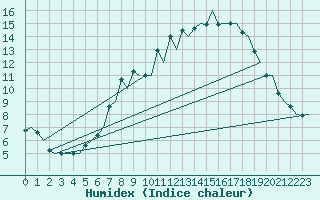 Courbe de l'humidex pour Frankfort (All)