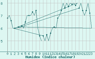 Courbe de l'humidex pour Platform K14-fa-1c Sea