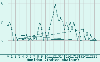 Courbe de l'humidex pour Warszawa-Okecie