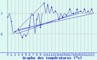 Courbe de tempratures pour Platform Hoorn-a Sea