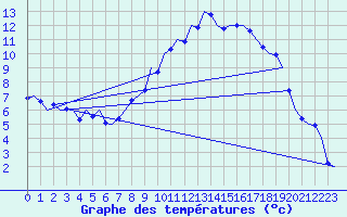 Courbe de tempratures pour Frankfort (All)