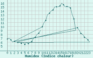 Courbe de l'humidex pour Bonn (All)