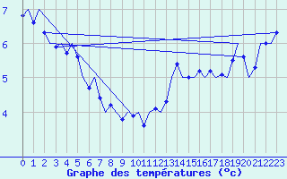 Courbe de tempratures pour Platform K14-fa-1c Sea