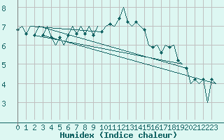 Courbe de l'humidex pour Maastricht / Zuid Limburg (PB)