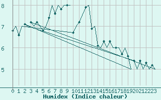 Courbe de l'humidex pour Alesund / Vigra