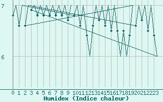 Courbe de l'humidex pour Platform K14-fa-1c Sea