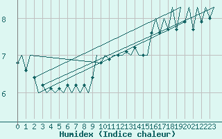 Courbe de l'humidex pour Bologna / Borgo Panigale