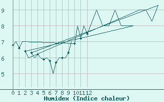 Courbe de l'humidex pour Jersey (UK)