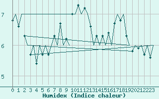 Courbe de l'humidex pour Jyvaskyla