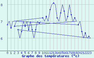 Courbe de tempratures pour Niederstetten