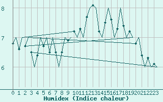 Courbe de l'humidex pour Niederstetten