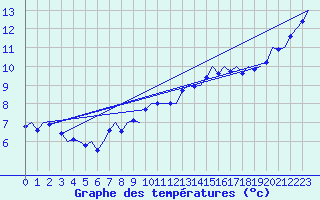 Courbe de tempratures pour Platform L9-ff-1 Sea