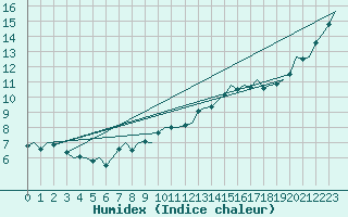 Courbe de l'humidex pour Platform L9-ff-1 Sea