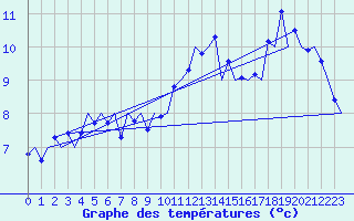 Courbe de tempratures pour Leeuwarden
