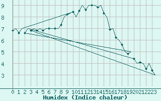 Courbe de l'humidex pour Schaffen (Be)