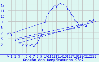 Courbe de tempratures pour Cork Airport