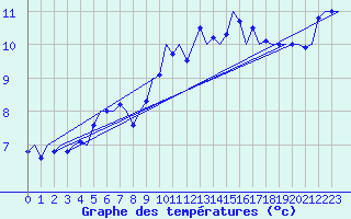 Courbe de tempratures pour Volkel