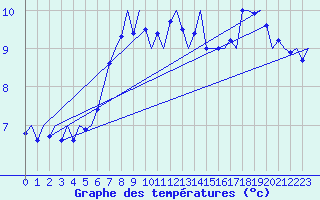 Courbe de tempratures pour Platforme D15-fa-1 Sea