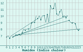 Courbe de l'humidex pour Evenes