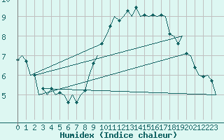 Courbe de l'humidex pour Vlissingen