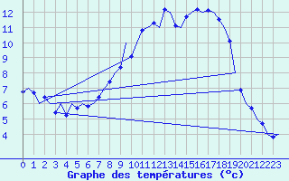 Courbe de tempratures pour Fritzlar