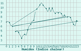 Courbe de l'humidex pour Luxembourg (Lux)