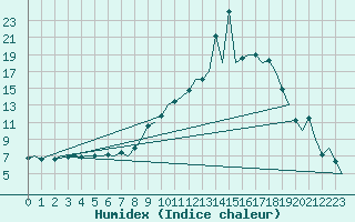 Courbe de l'humidex pour Logrono (Esp)