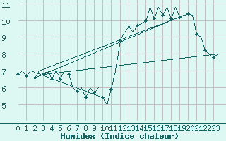 Courbe de l'humidex pour Platform K14-fa-1c Sea