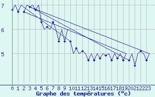 Courbe de tempratures pour Kristiansund / Kvernberget