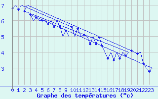 Courbe de tempratures pour Saarbruecken / Ensheim
