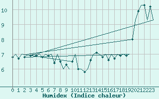 Courbe de l'humidex pour Platform Awg-1 Sea