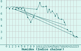 Courbe de l'humidex pour Eindhoven (PB)