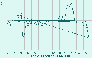 Courbe de l'humidex pour Platform Hoorn-a Sea