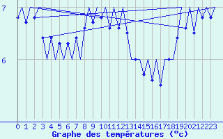 Courbe de tempratures pour Platform J6-a Sea