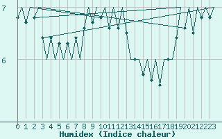 Courbe de l'humidex pour Platform J6-a Sea