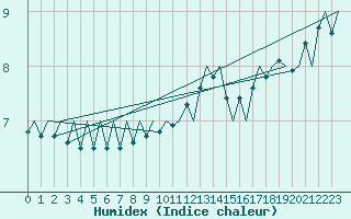 Courbe de l'humidex pour Platform Hoorn-a Sea