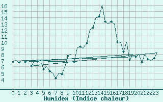 Courbe de l'humidex pour Vigo / Peinador