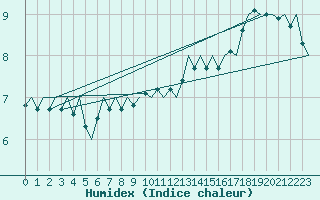 Courbe de l'humidex pour Platform K13-A