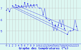 Courbe de tempratures pour Platform P11-b Sea