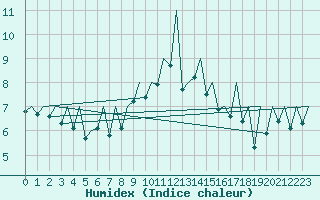 Courbe de l'humidex pour Bilbao (Esp)