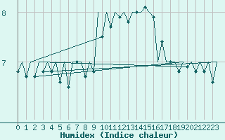 Courbe de l'humidex pour Srmellk International Airport