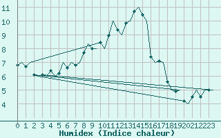 Courbe de l'humidex pour Umea Flygplats