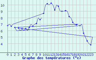 Courbe de tempratures pour Frankfort (All)