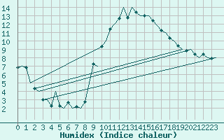 Courbe de l'humidex pour Bardenas Reales