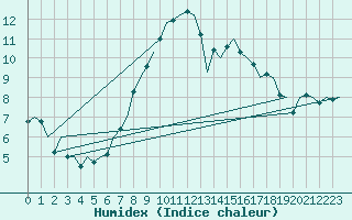 Courbe de l'humidex pour Shannon Airport