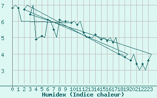 Courbe de l'humidex pour Tromso / Langnes